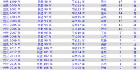 96屬什麼|民國96年是西元幾年？民國96年是什麼生肖？民國96年幾歲？